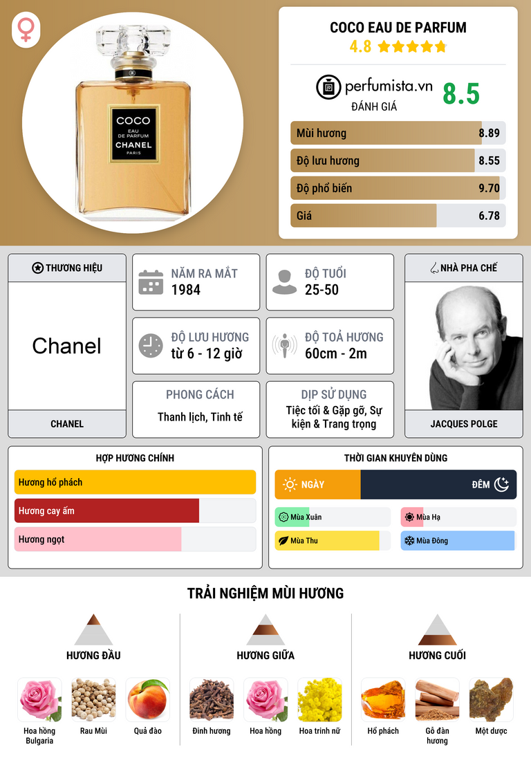 Thông tin chi tiết Coco Eau de Parfum
