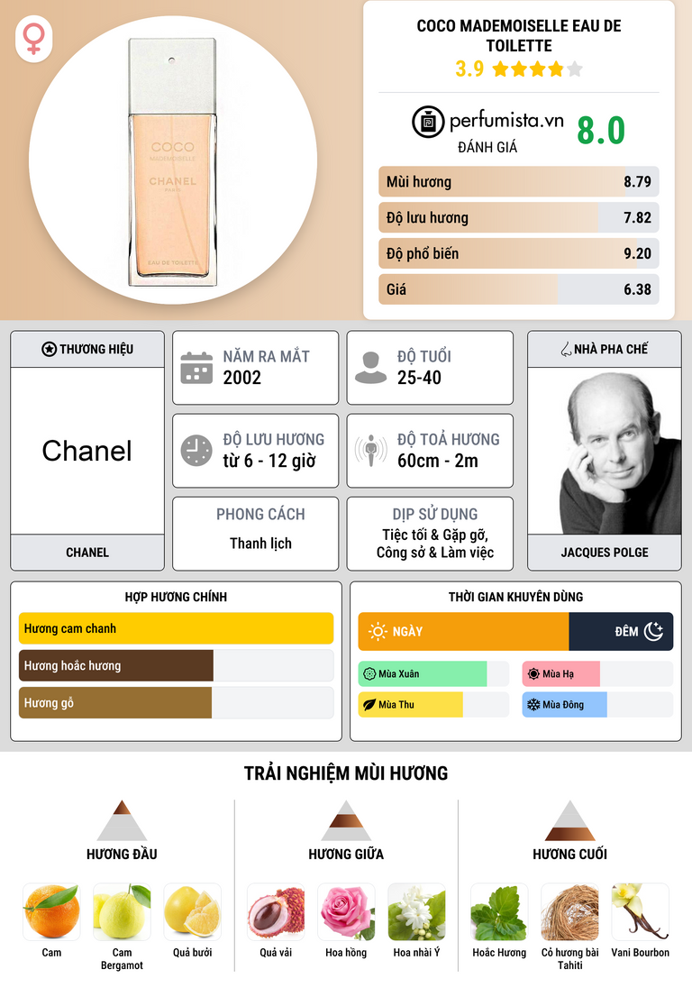 Thông tin chi tiết Coco Mademoiselle Eau de Toilette