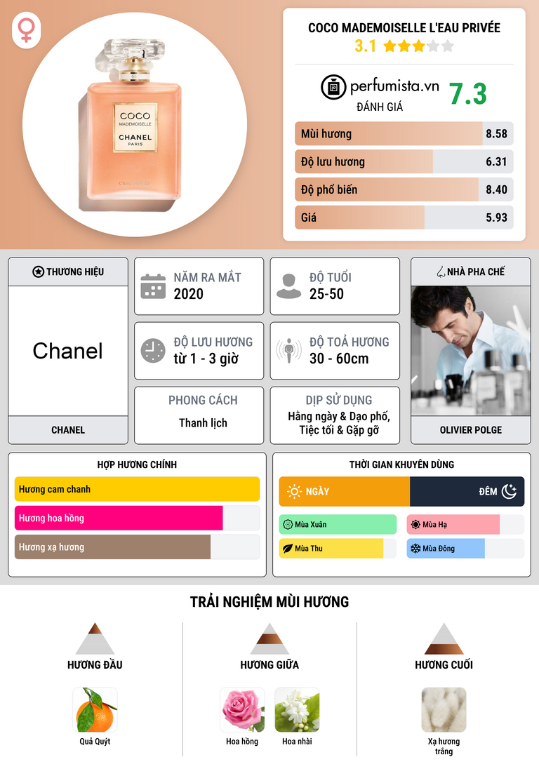 Thông tin chi tiết Coco Mademoiselle L'Eau Privée