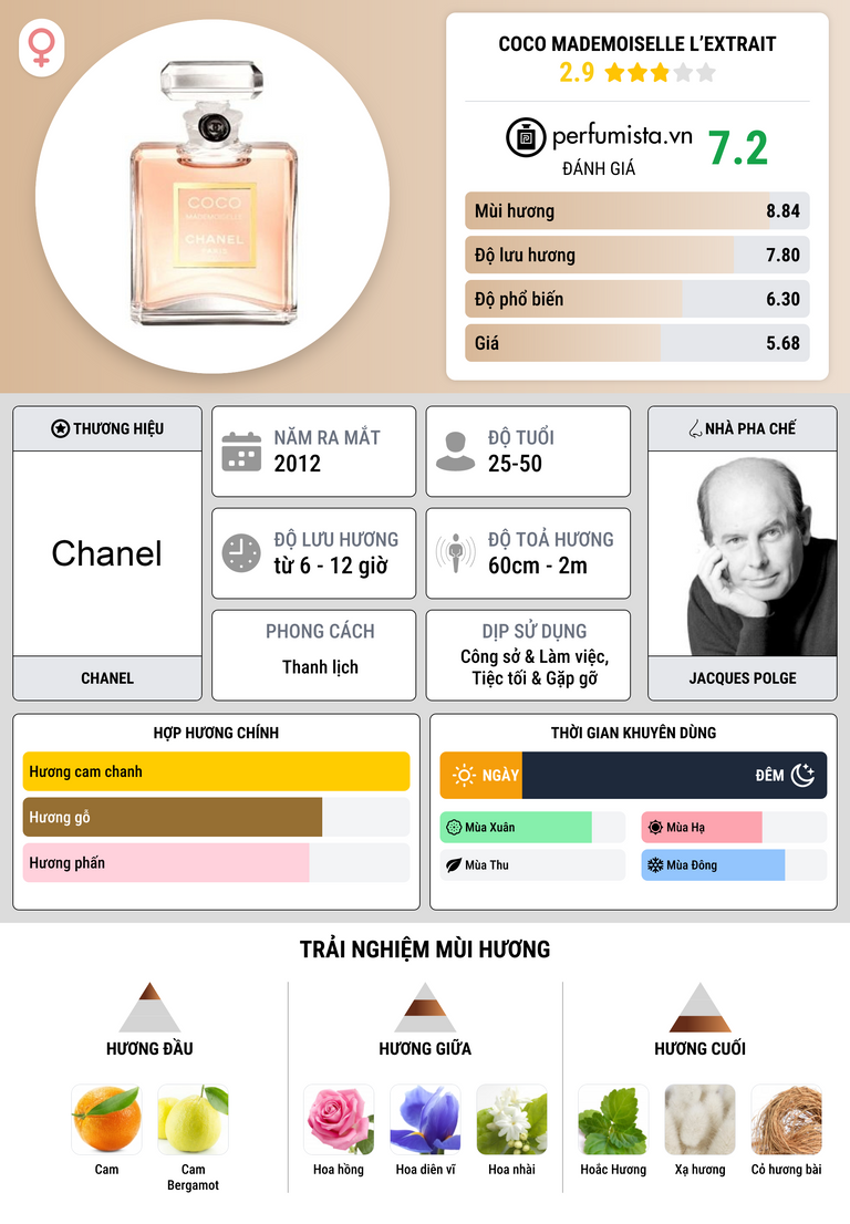 Thông tin chi tiết Coco Mademoiselle L’Extrait