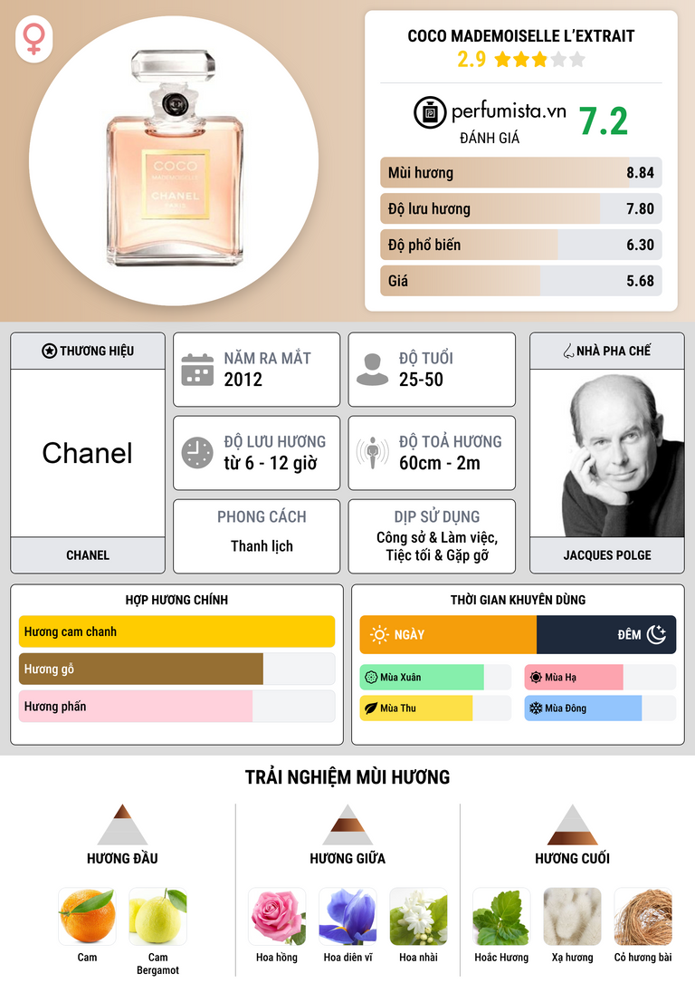 Thông tin chi tiết Coco Mademoiselle L’Extrait