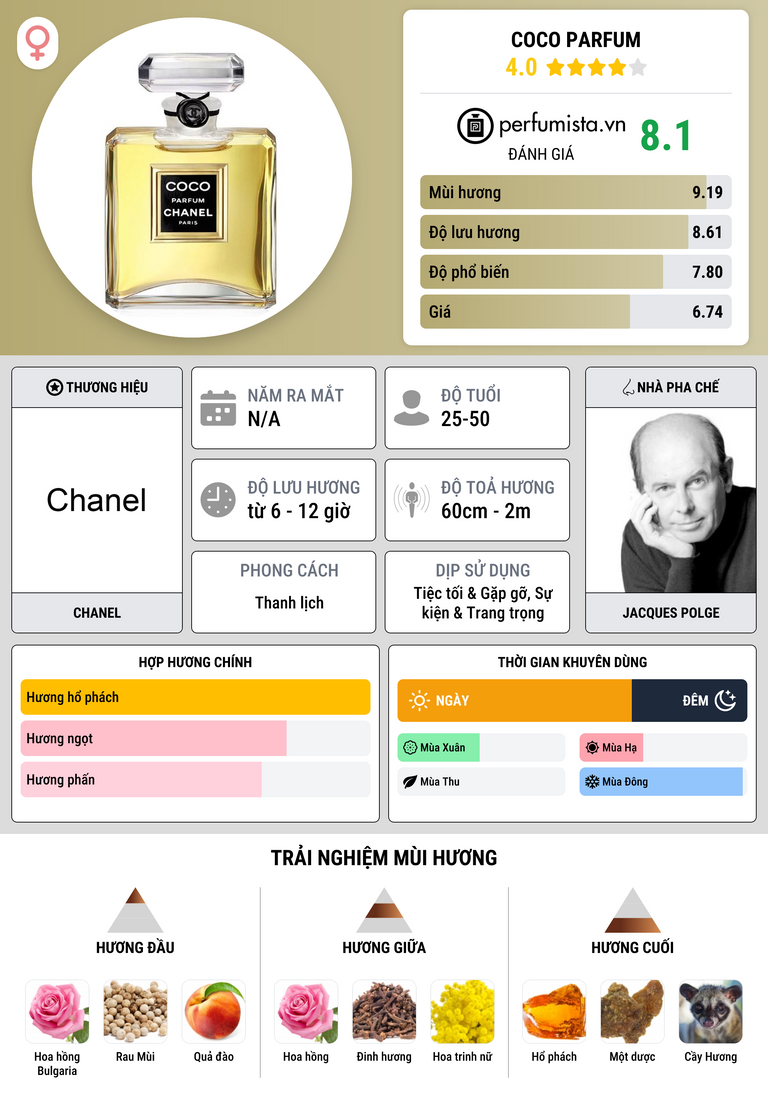 Thông tin chi tiết Coco Parfum
