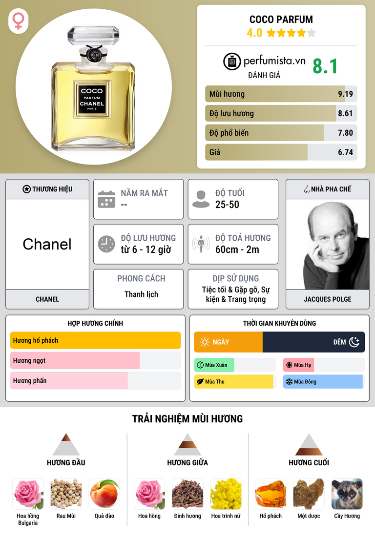 Thông tin chi tiết Coco Parfum
