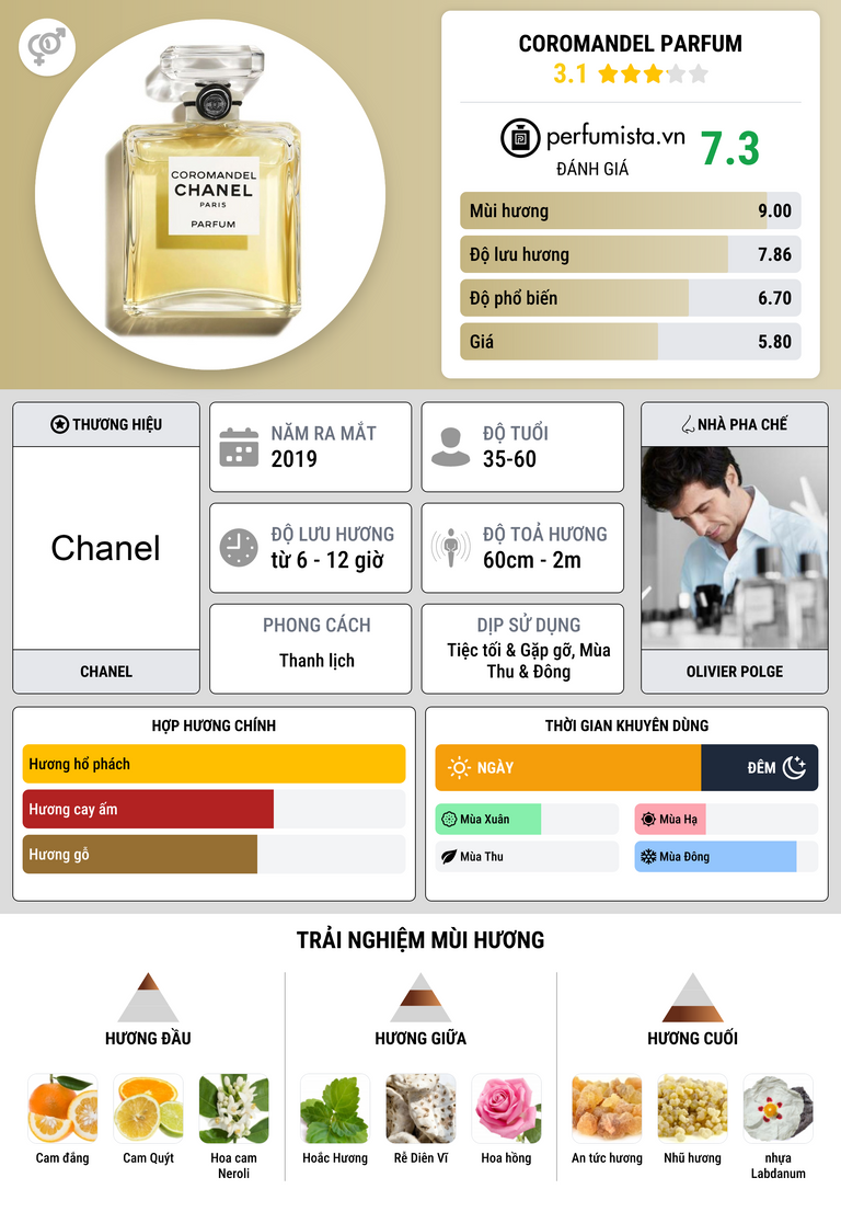 Thông tin chi tiết Coromandel Parfum