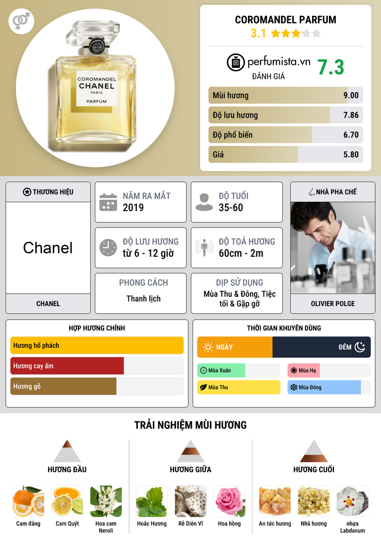 Thông tin chi tiết Coromandel Parfum