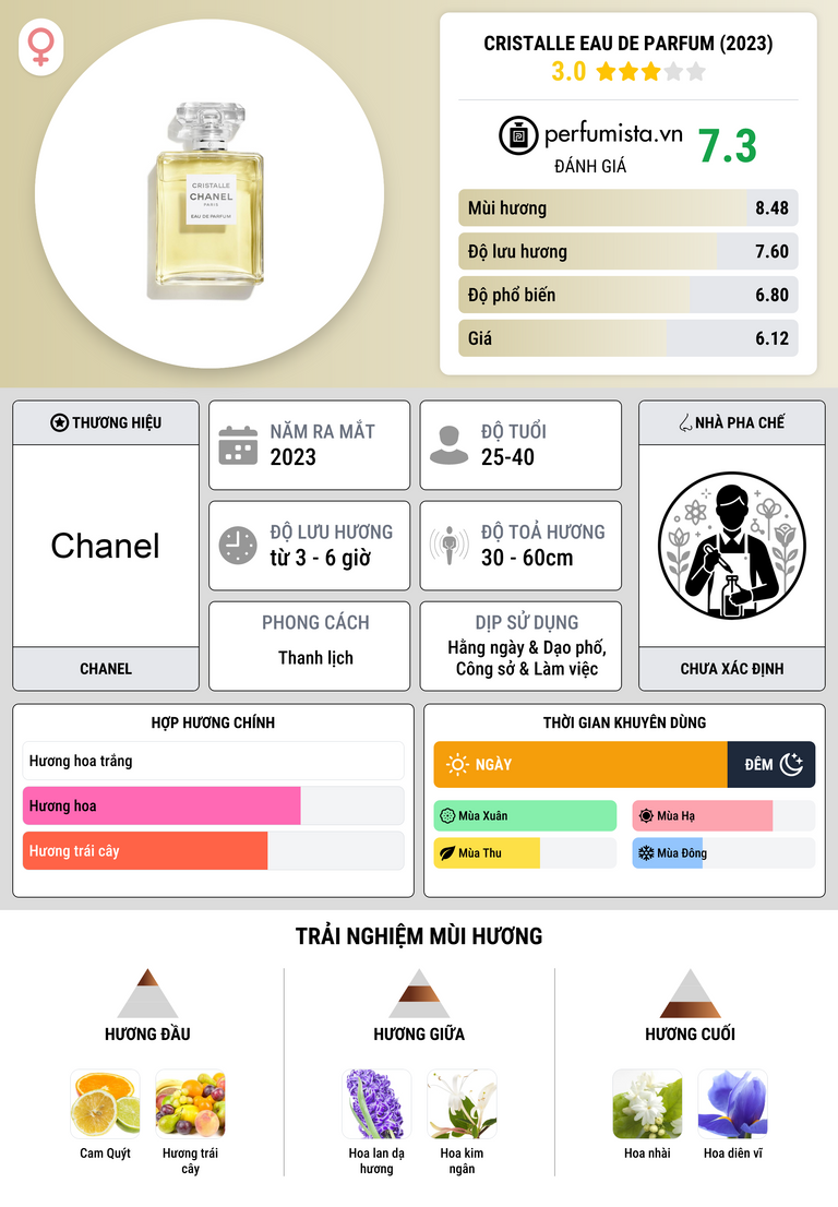 Thông tin chi tiết Cristalle Eau de Parfum (2023)