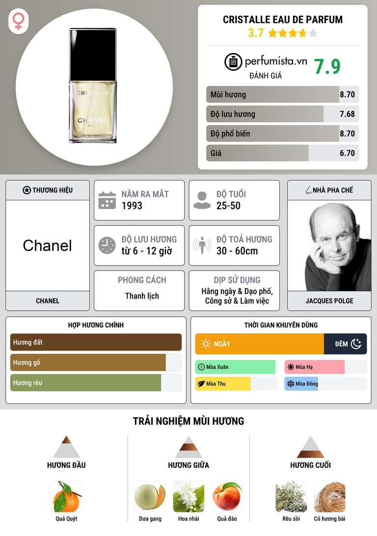 Thông tin chi tiết Cristalle Eau de Parfum