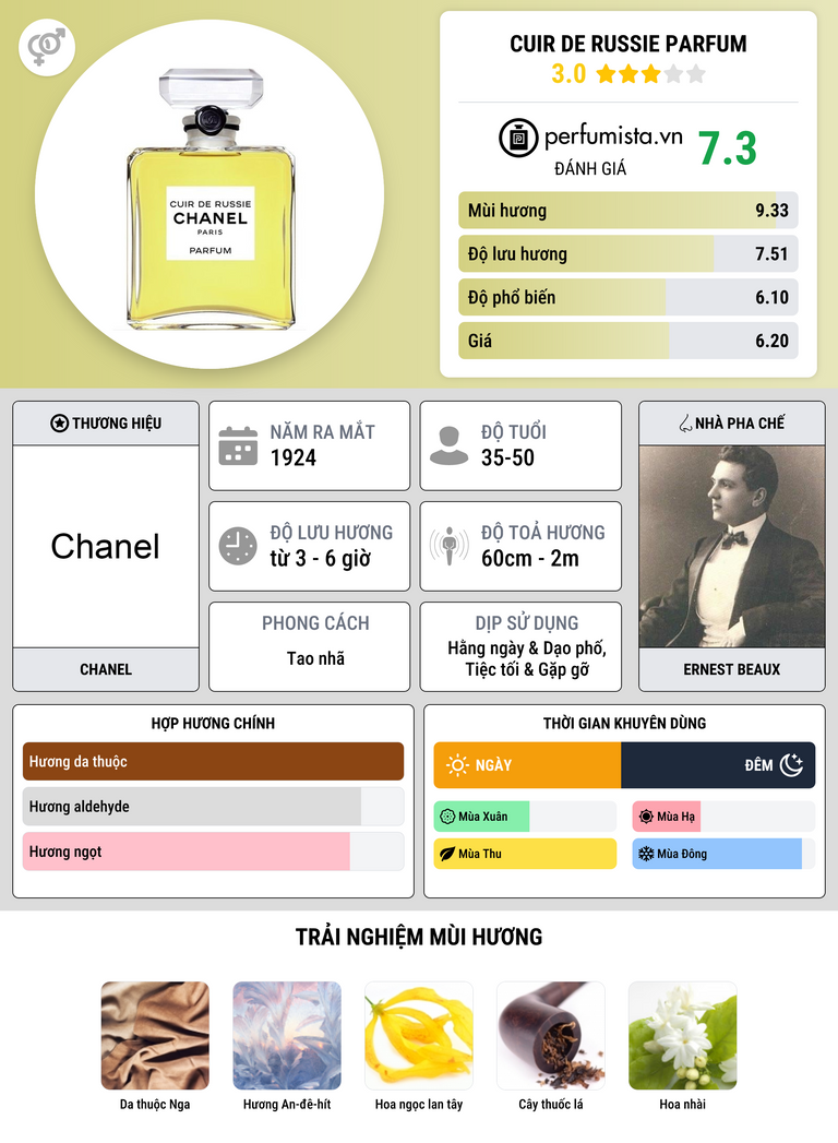 Thông tin chi tiết Cuir de Russie Parfum