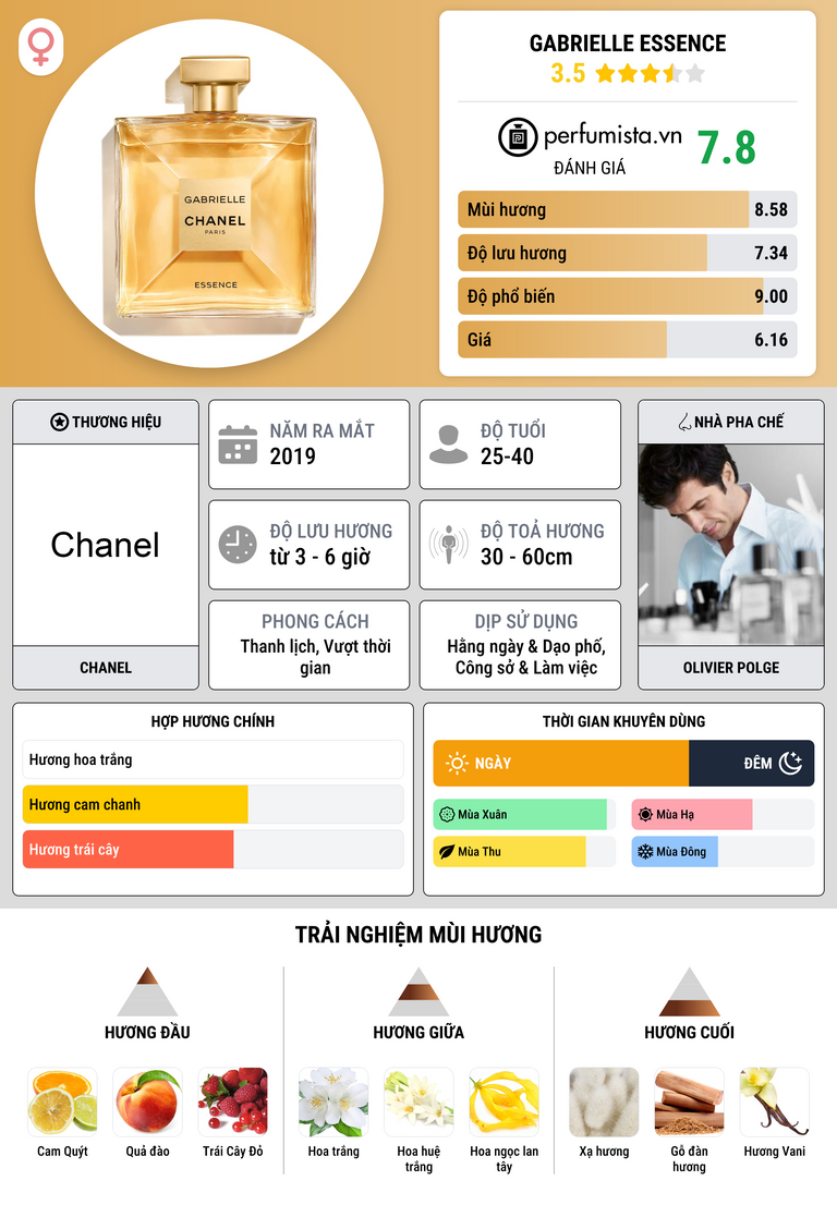 Thông tin chi tiết Gabrielle Essence