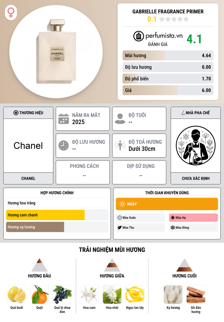 Thông tin chi tiết Gabrielle Fragrance Primer