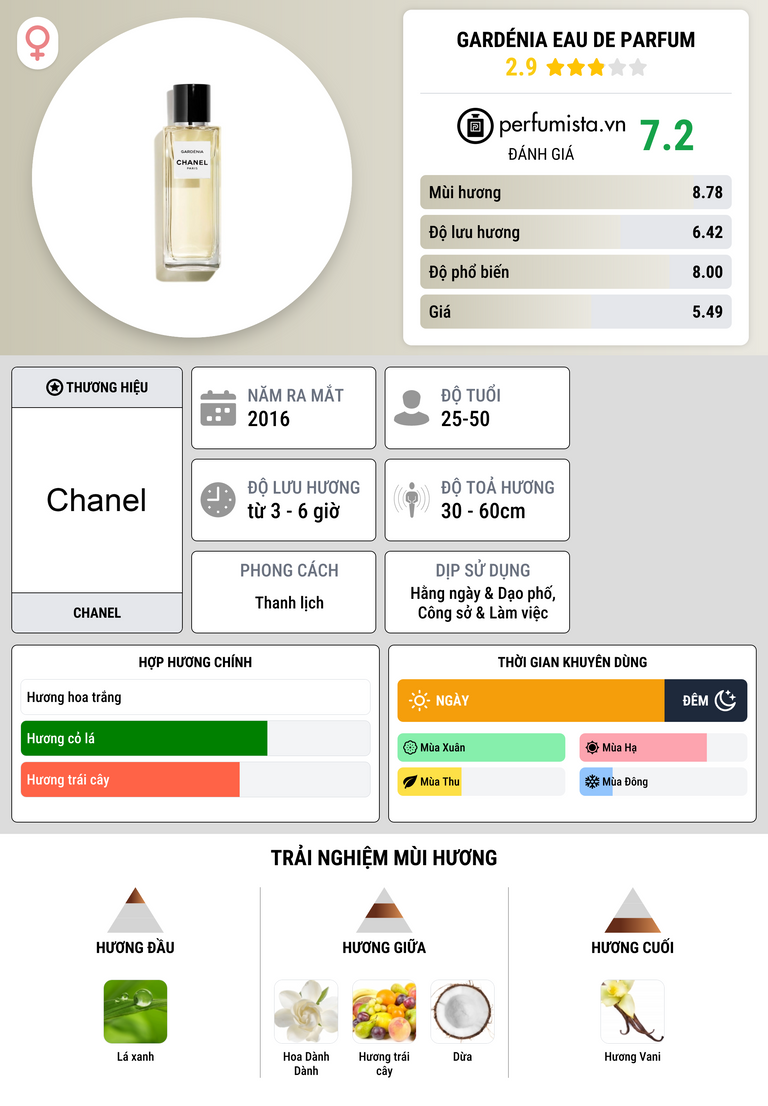 Thông tin chi tiết Gardénia Eau de Parfum