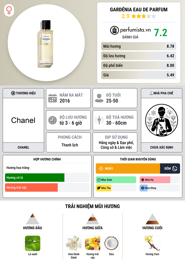 Thông tin chi tiết Gardénia Eau de Parfum