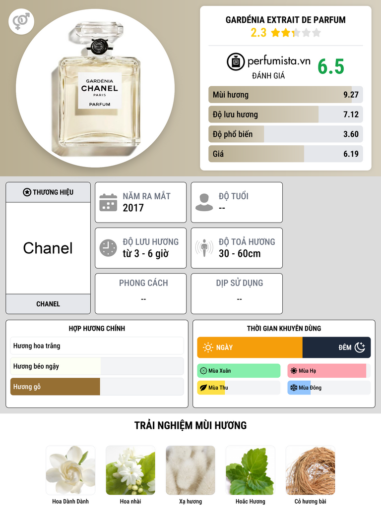 Thông tin chi tiết Gardénia Extrait de Parfum