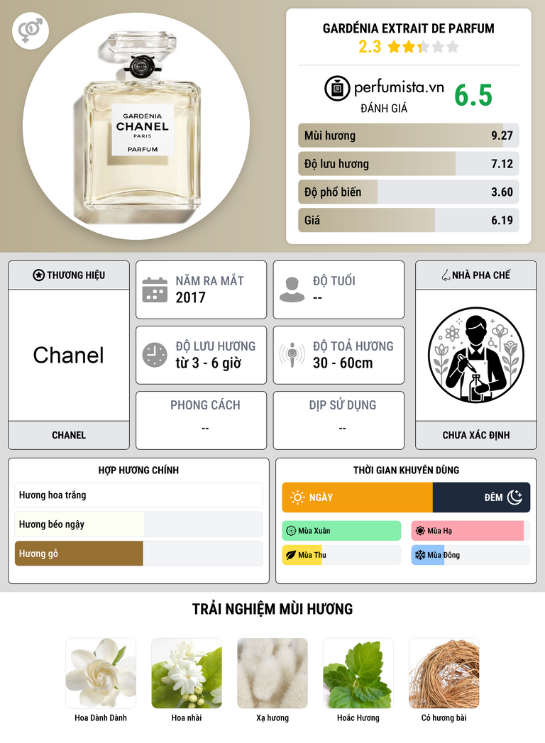 Thông tin chi tiết Gardénia Extrait de Parfum