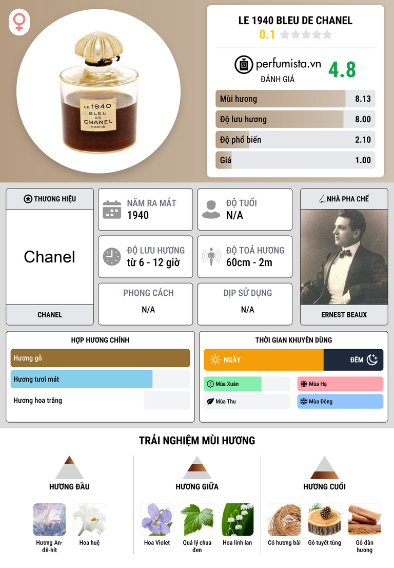 Thông tin chi tiết Le 1940 Bleu de Chanel