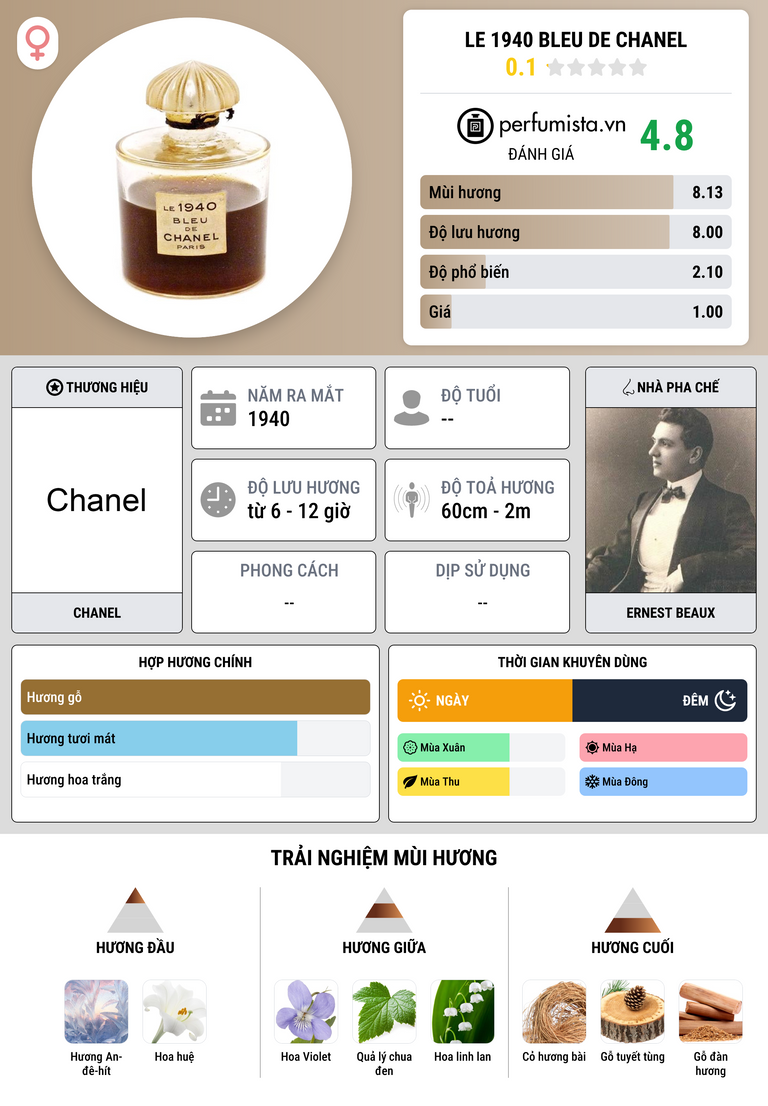 Thông tin chi tiết Le 1940 Bleu de Chanel