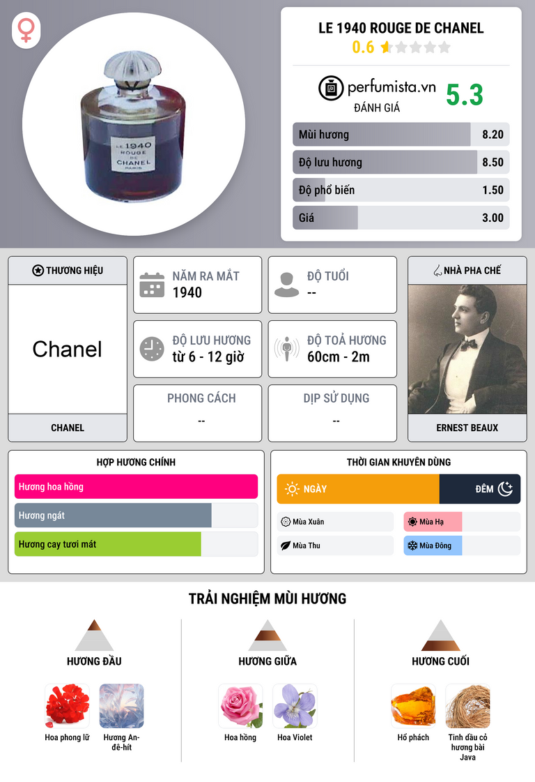 Thông tin chi tiết Le 1940 Rouge de Chanel