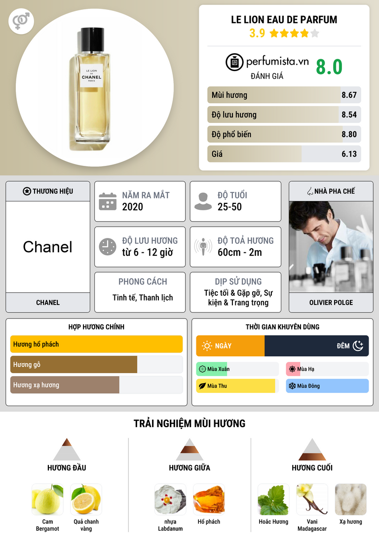 Thông tin chi tiết Le Lion Eau de Parfum