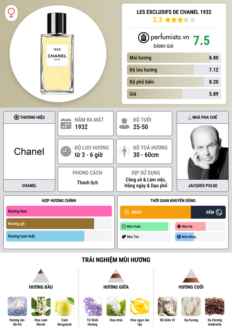 Thông tin chi tiết Les Exclusifs de Chanel 1932