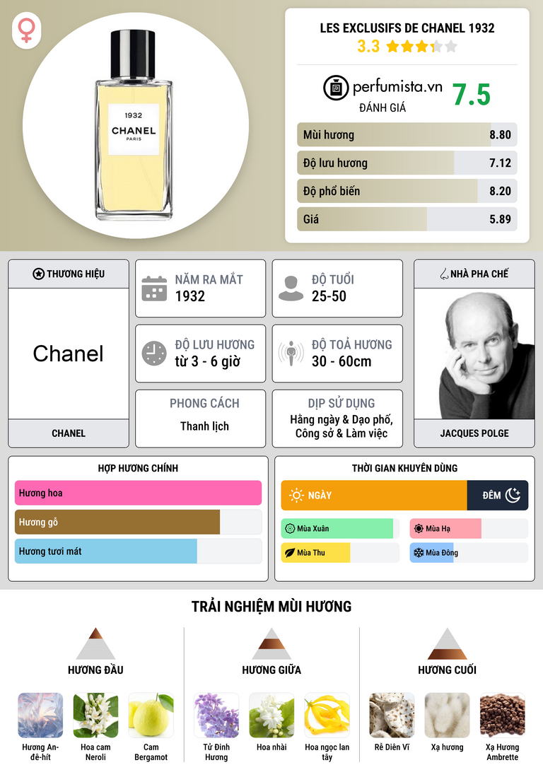 Thông tin chi tiết Les Exclusifs de Chanel 1932
