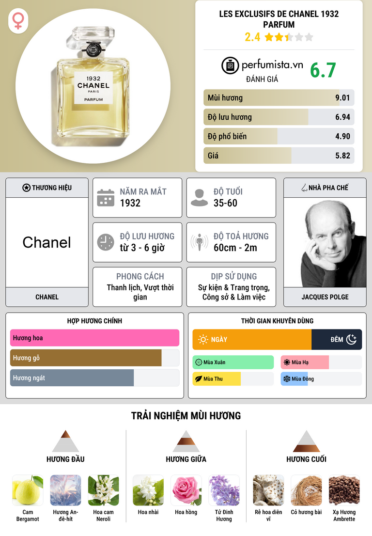 Thông tin chi tiết Les Exclusifs de Chanel 1932 Parfum