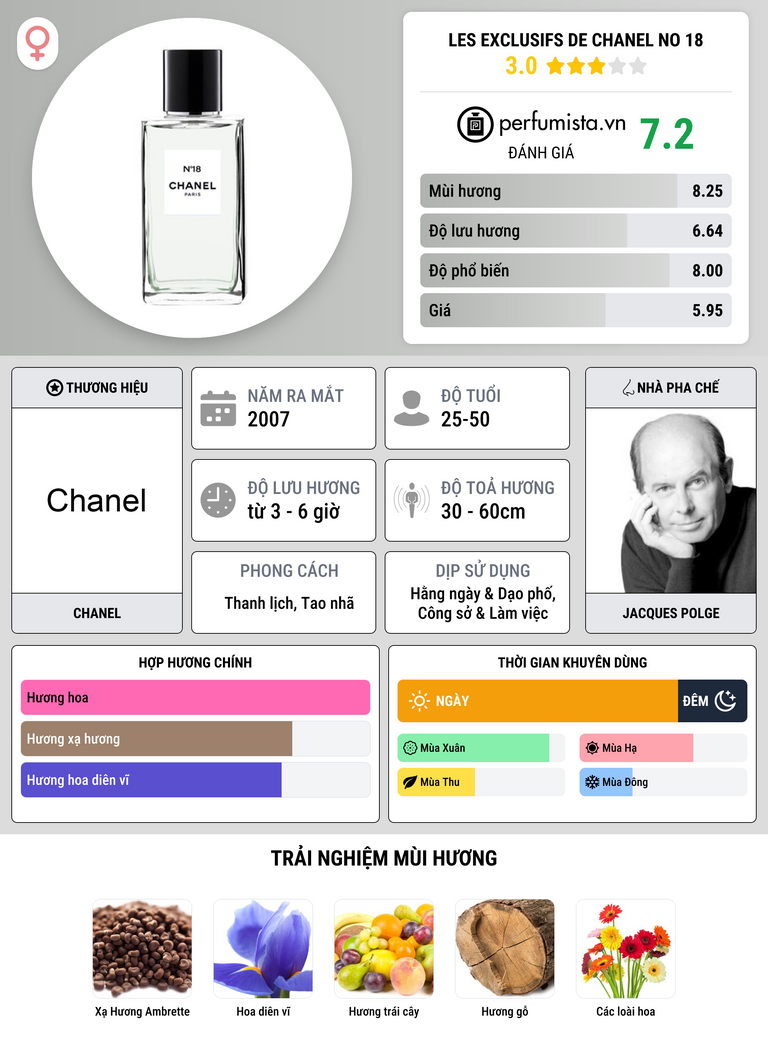 Thông tin chi tiết Les Exclusifs de Chanel No 18