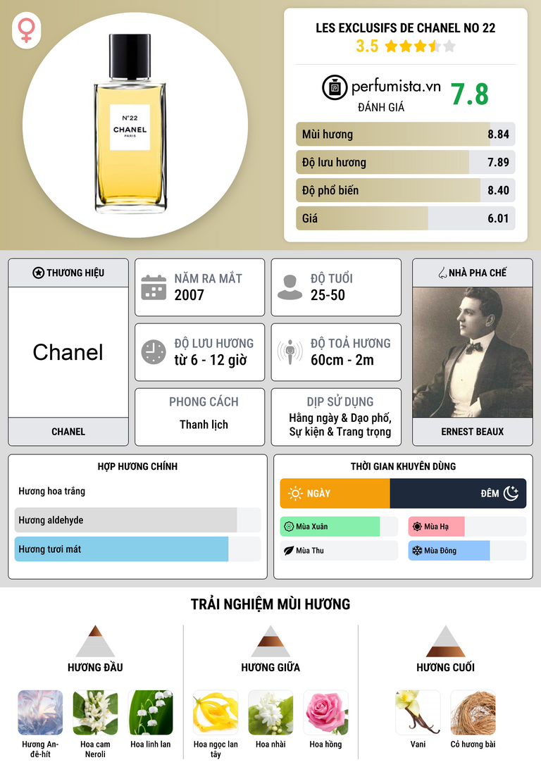 Thông tin chi tiết Les Exclusifs de Chanel No 22