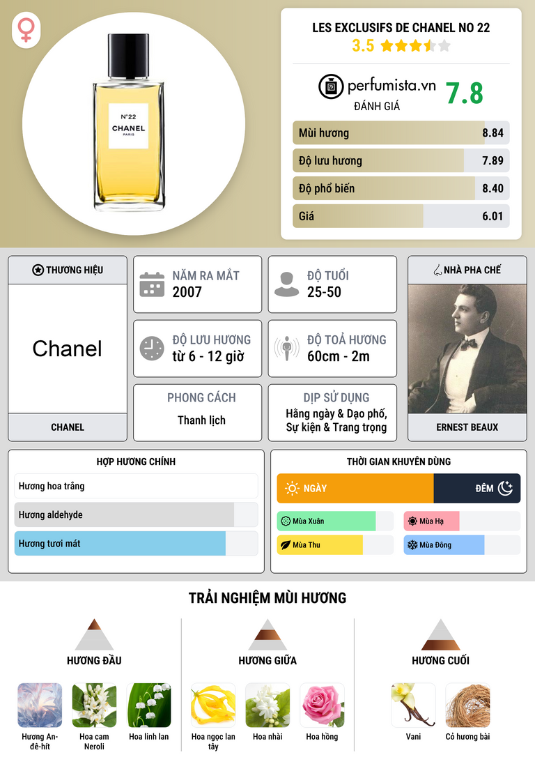 Thông tin chi tiết Les Exclusifs de Chanel No 22