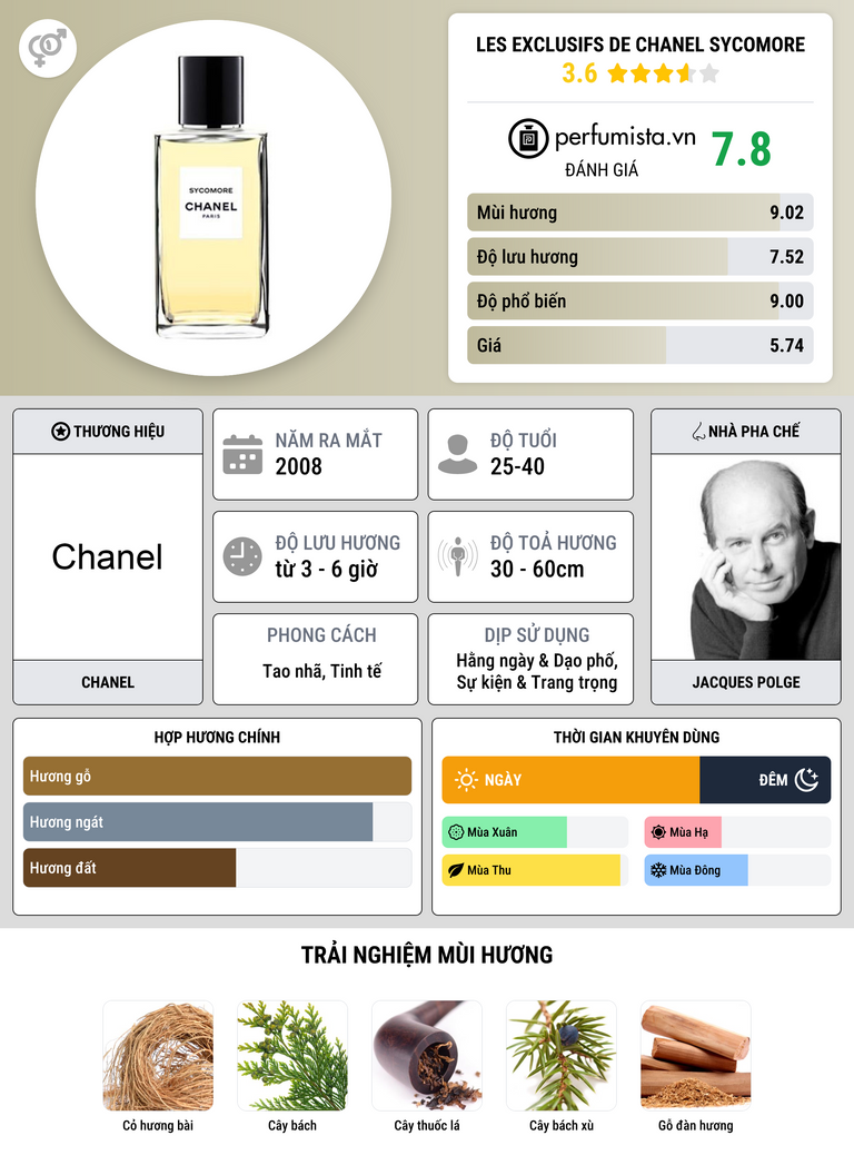 Thông tin chi tiết Les Exclusifs de Chanel Sycomore
