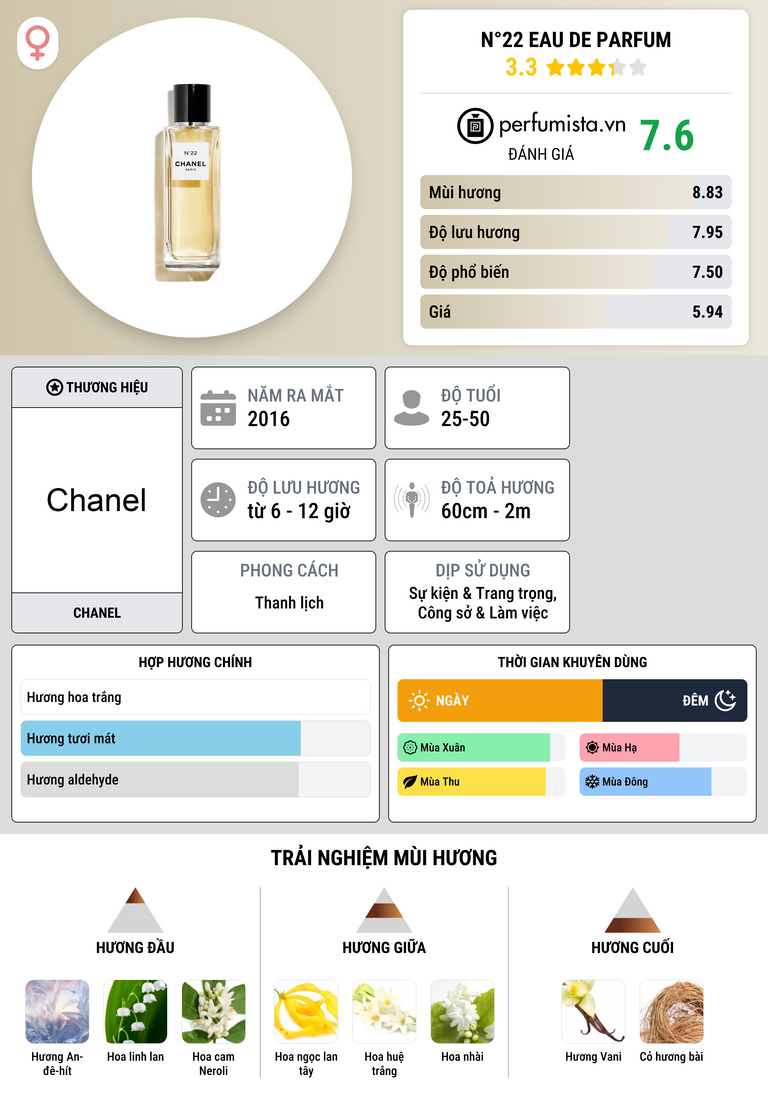 Thông tin chi tiết N°22 Eau de Parfum