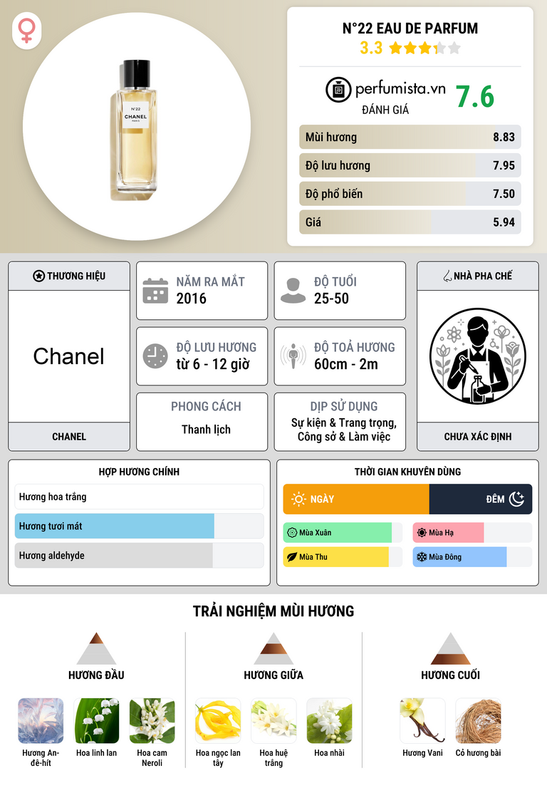 Thông tin chi tiết N°22 Eau de Parfum