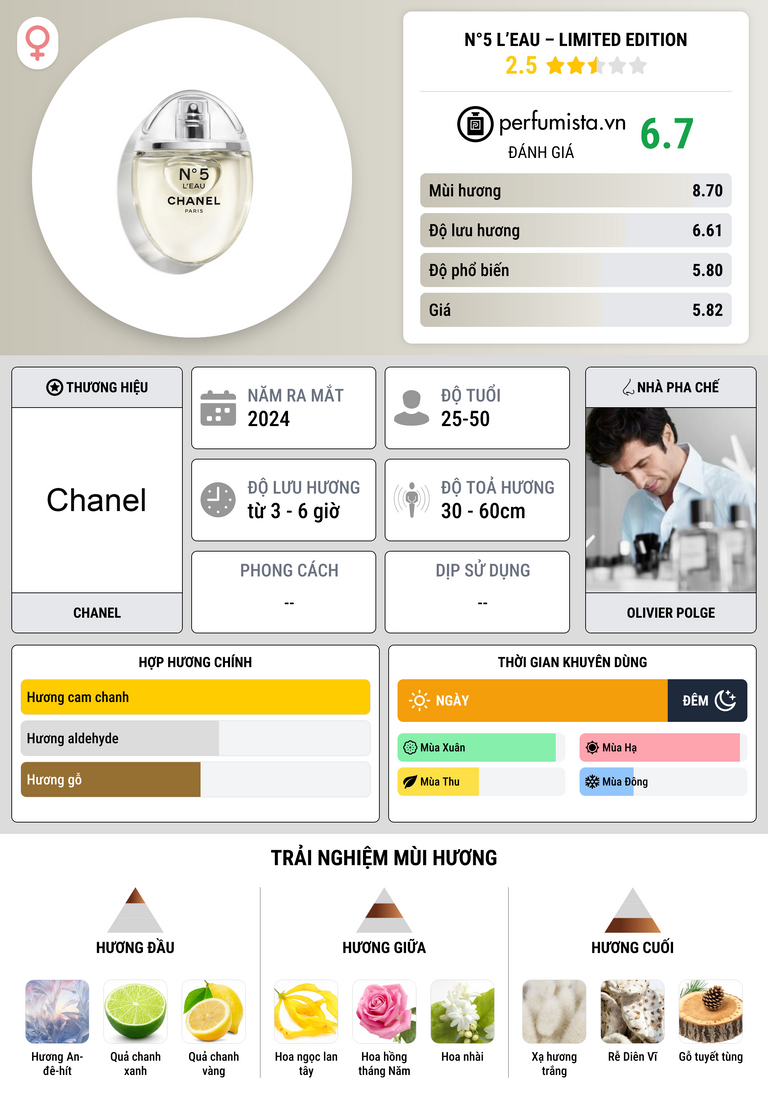 Thông tin chi tiết N°5 L’EAU – Limited Edition