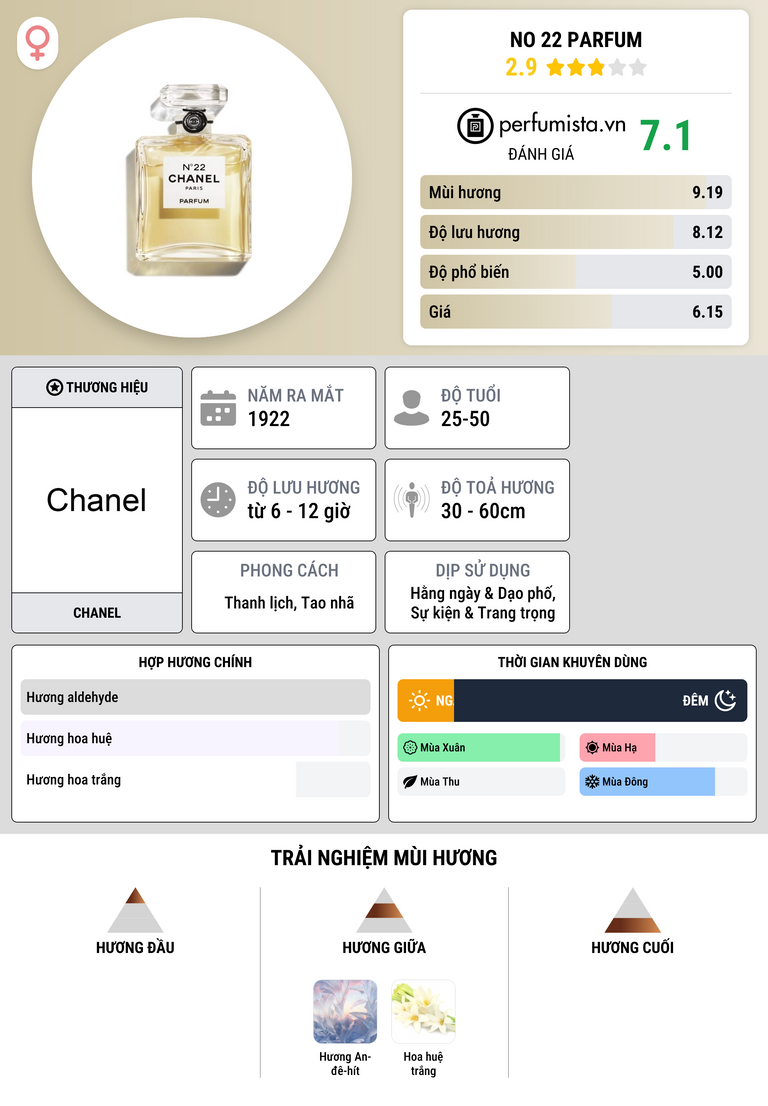 Thông tin chi tiết No 22 Parfum