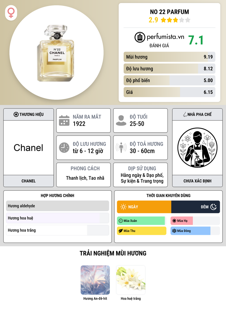 Thông tin chi tiết No 22 Parfum