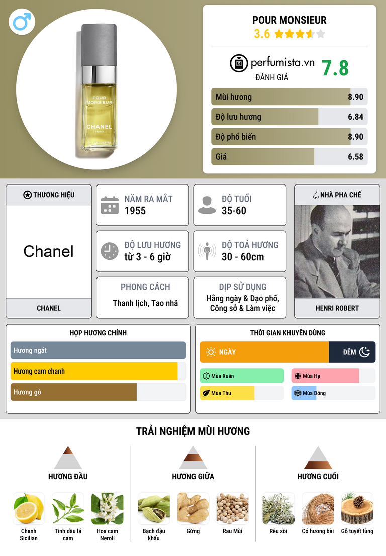 Thông tin chi tiết Pour Monsieur