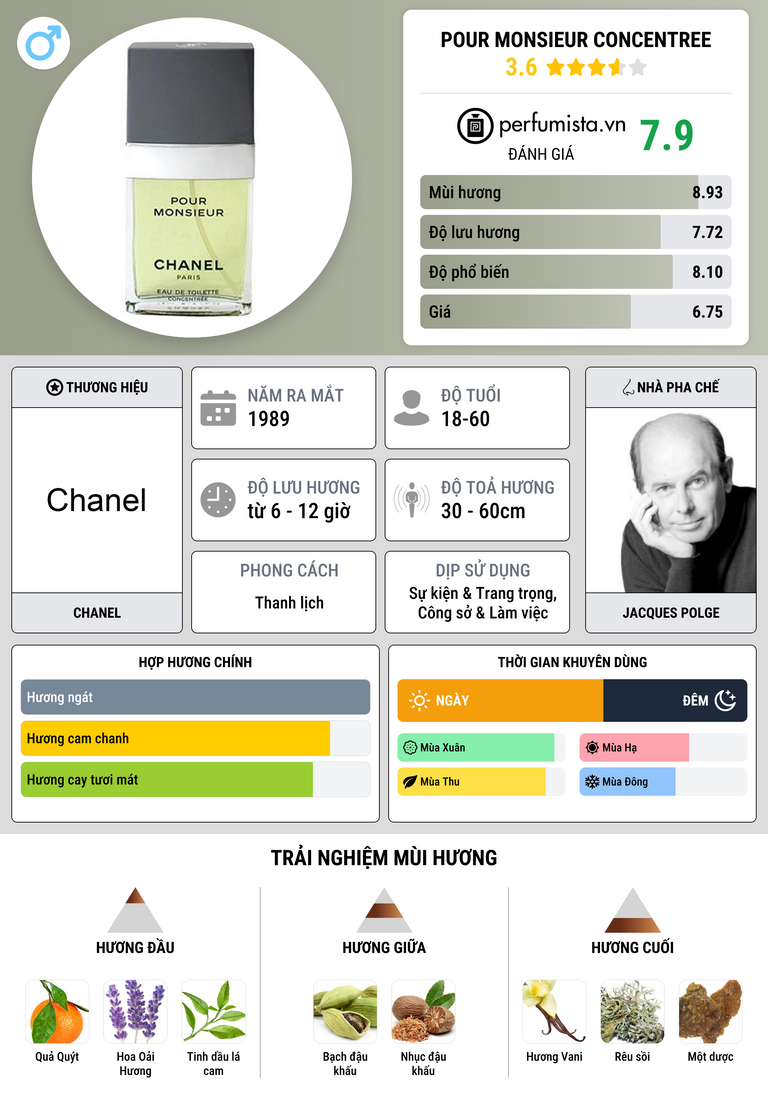 Thông tin chi tiết Pour Monsieur Concentree