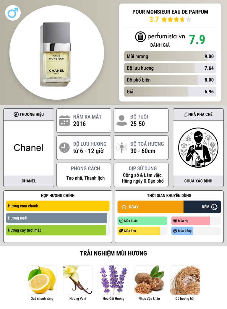 Thông tin chi tiết Pour Monsieur Eau de Parfum