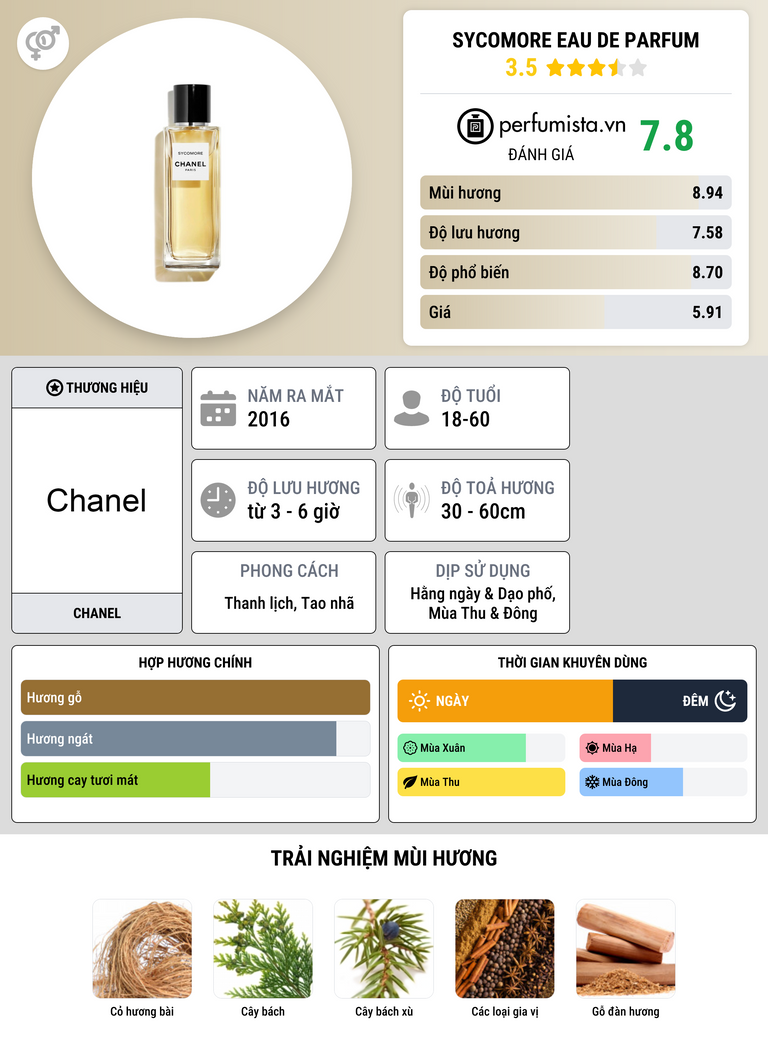 Thông tin chi tiết Sycomore Eau de Parfum