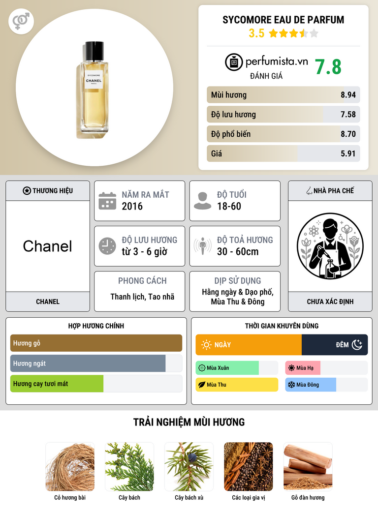 Thông tin chi tiết Sycomore Eau de Parfum