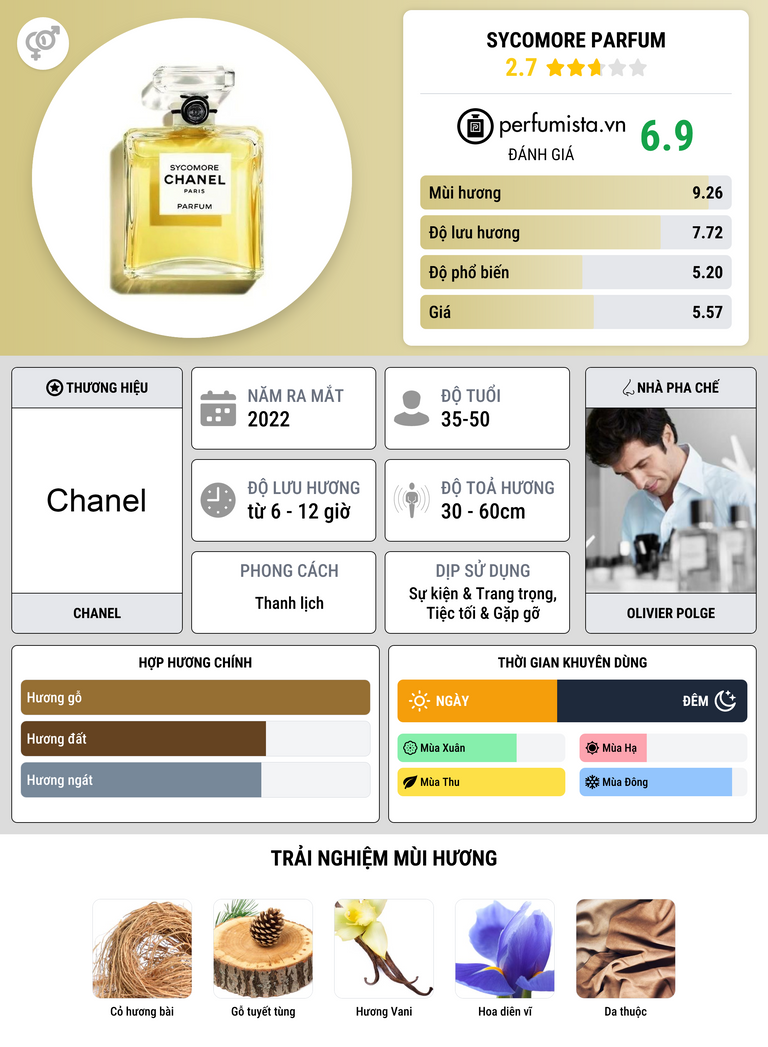 Thông tin chi tiết Sycomore Parfum