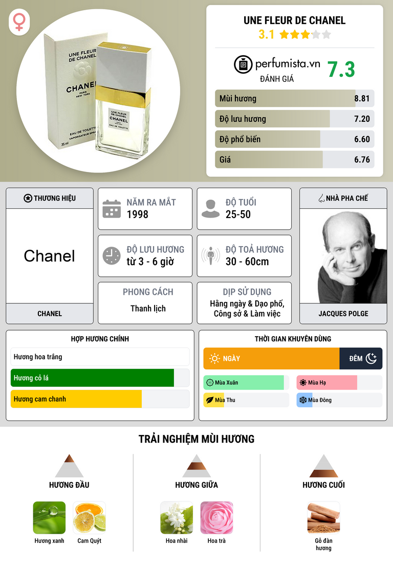 Thông tin chi tiết Une Fleur de Chanel
