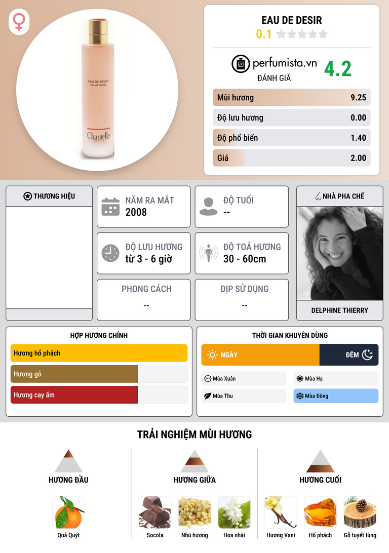 Thông tin chi tiết Eau de Desir