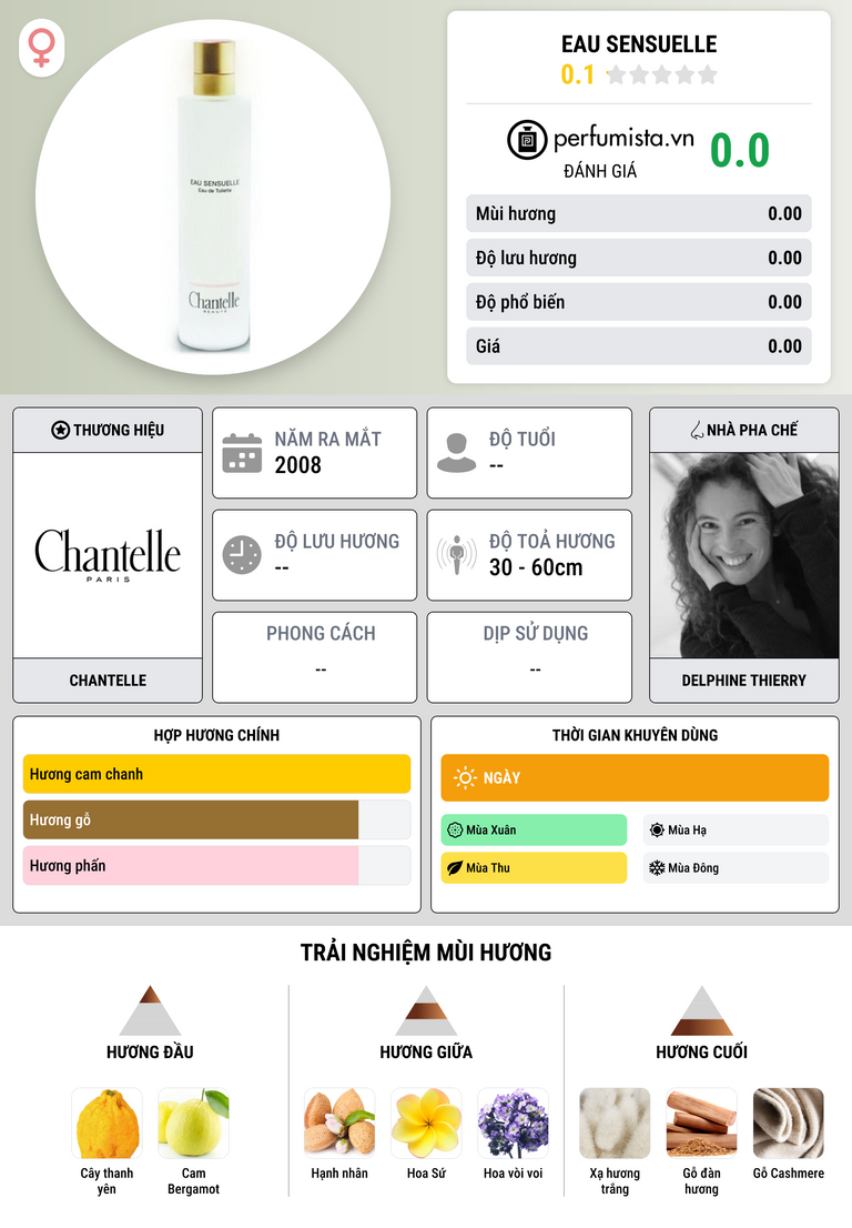 Thông tin chi tiết Eau Sensuelle