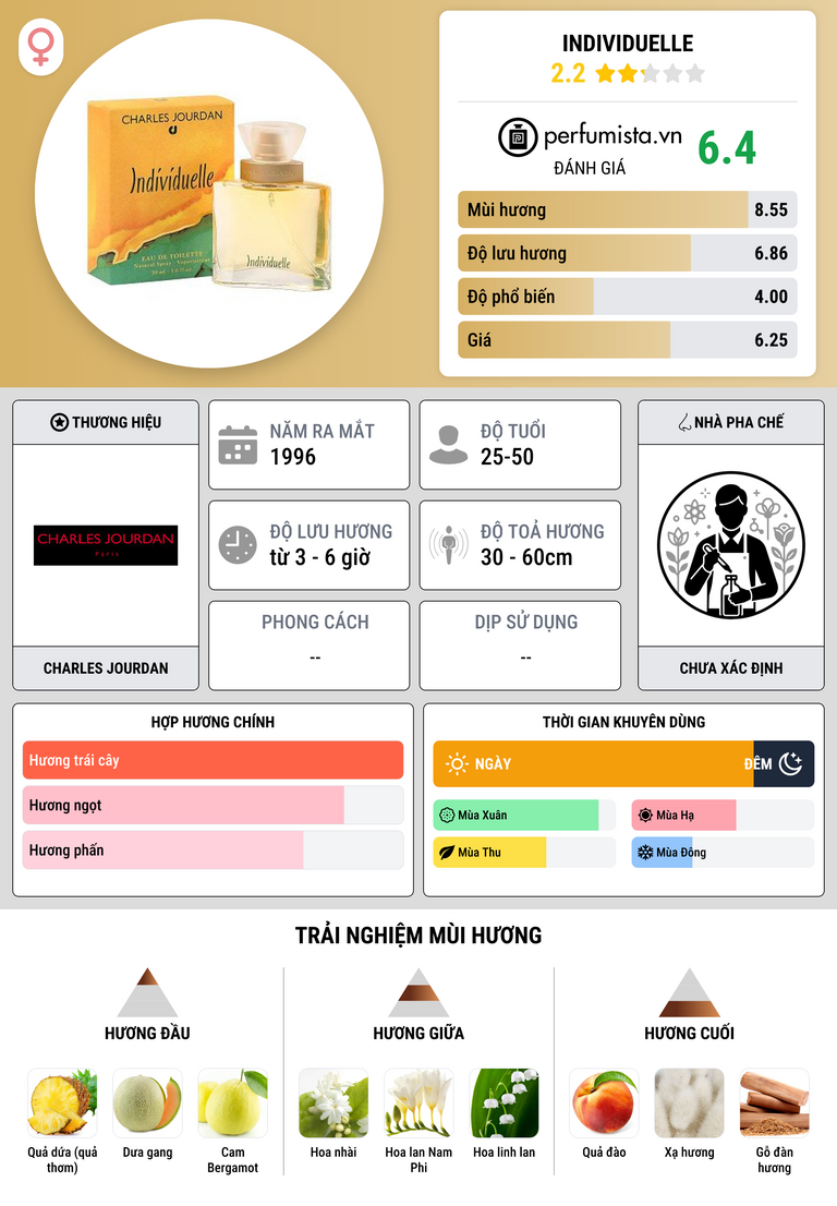 Thông tin chi tiết Individuelle