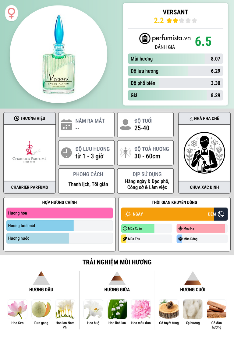 Thông tin chi tiết Versant