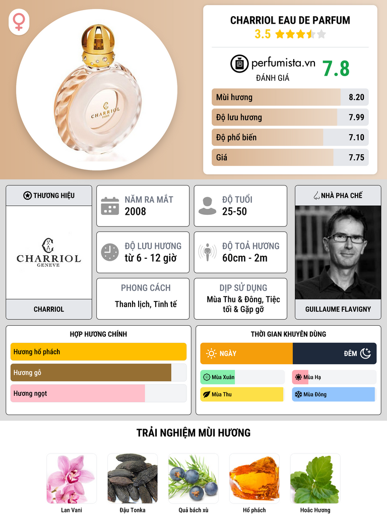 Thông tin chi tiết Charriol Eau de Parfum