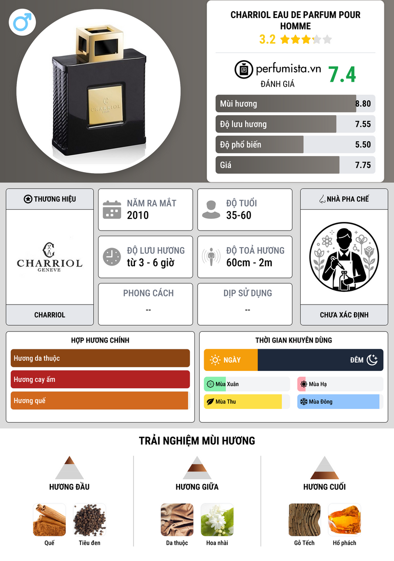 Thông tin chi tiết Charriol Eau de Parfum Pour Homme