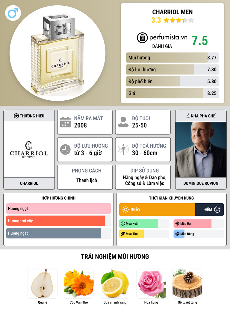 Thông tin chi tiết Charriol Men