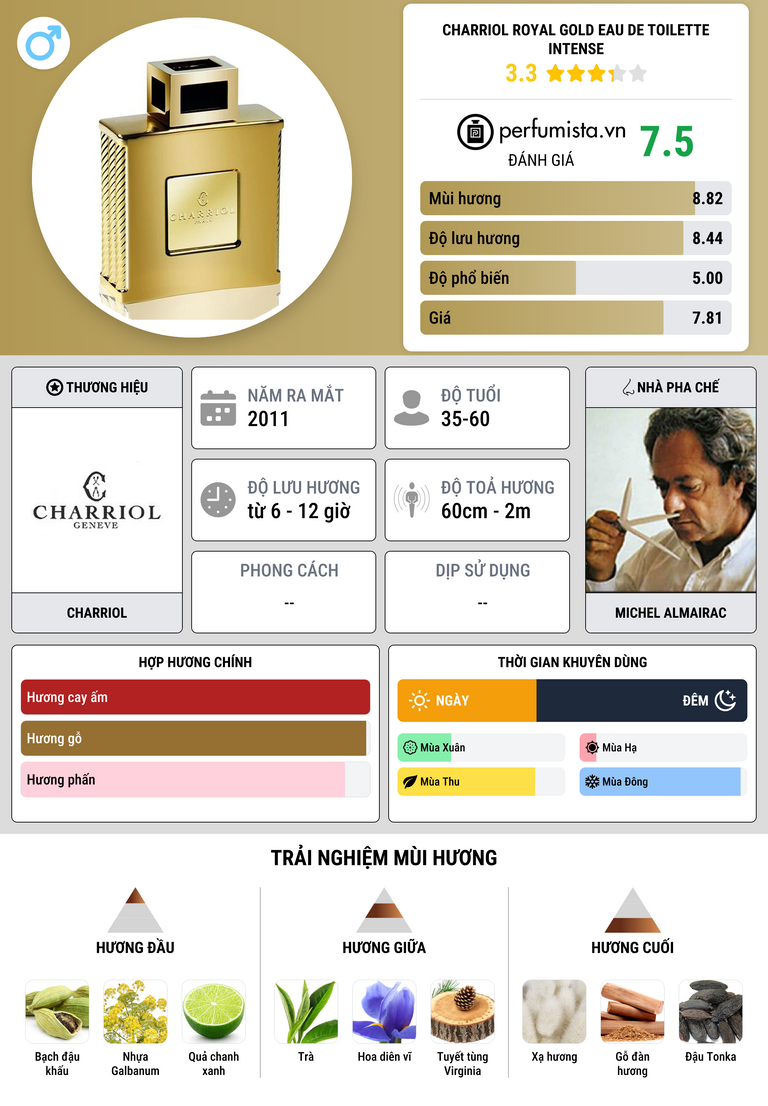 Thông tin chi tiết Charriol Royal Gold Eau de Toilette Intense