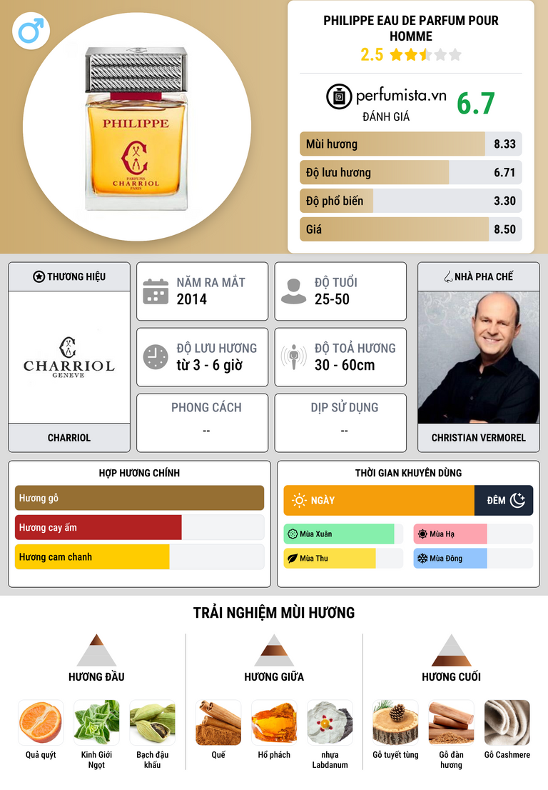 Thông tin chi tiết Philippe Eau de Parfum Pour Homme